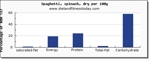 saturated fat and nutrition facts in spaghetti per 100g